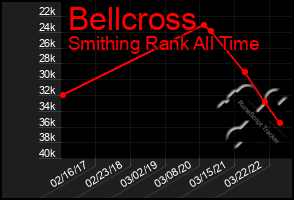 Total Graph of Bellcross