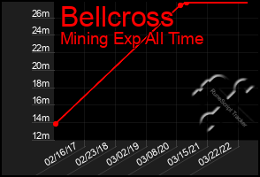 Total Graph of Bellcross