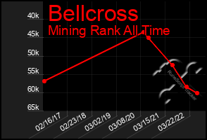 Total Graph of Bellcross