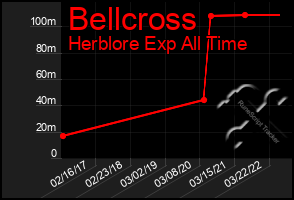 Total Graph of Bellcross