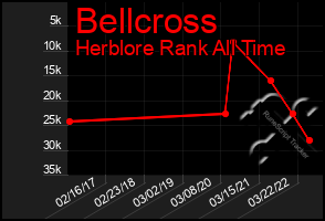 Total Graph of Bellcross