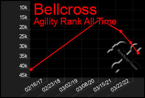 Total Graph of Bellcross