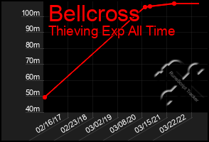 Total Graph of Bellcross