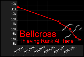 Total Graph of Bellcross