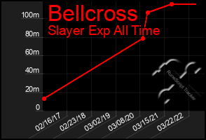 Total Graph of Bellcross