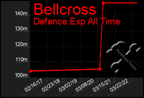 Total Graph of Bellcross