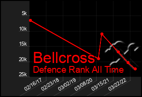 Total Graph of Bellcross