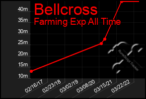 Total Graph of Bellcross