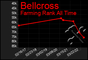 Total Graph of Bellcross