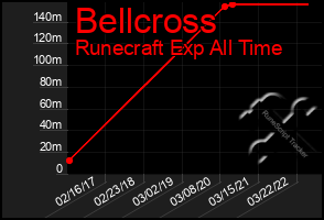 Total Graph of Bellcross