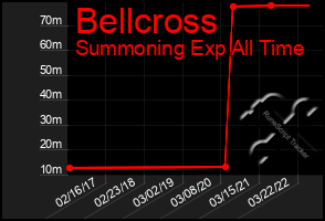 Total Graph of Bellcross