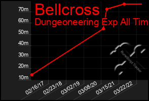 Total Graph of Bellcross