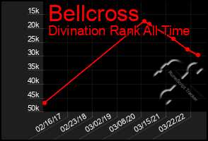 Total Graph of Bellcross