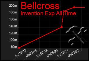 Total Graph of Bellcross