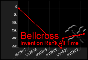 Total Graph of Bellcross