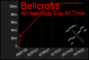 Total Graph of Bellcross