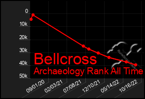 Total Graph of Bellcross