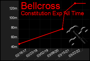 Total Graph of Bellcross