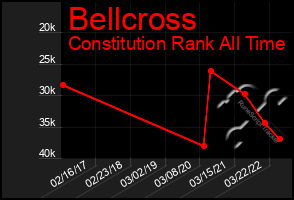 Total Graph of Bellcross