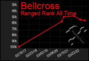 Total Graph of Bellcross