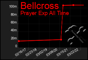 Total Graph of Bellcross