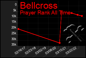 Total Graph of Bellcross