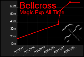 Total Graph of Bellcross