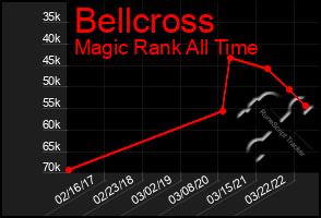 Total Graph of Bellcross