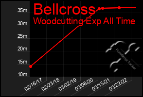 Total Graph of Bellcross