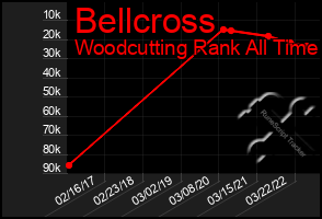 Total Graph of Bellcross