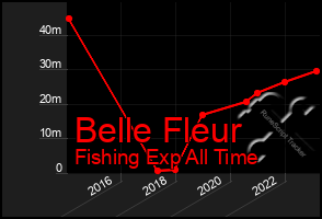 Total Graph of Belle Fleur