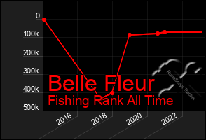 Total Graph of Belle Fleur