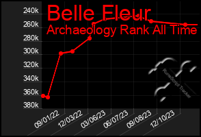 Total Graph of Belle Fleur
