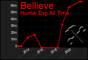 Total Graph of Bellieve