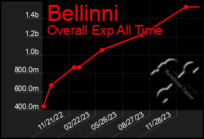 Total Graph of Bellinni