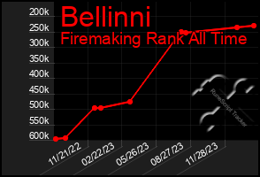 Total Graph of Bellinni