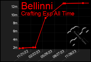 Total Graph of Bellinni