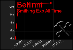 Total Graph of Bellinni