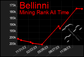 Total Graph of Bellinni