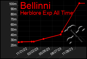 Total Graph of Bellinni