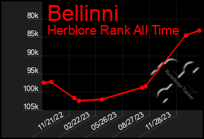 Total Graph of Bellinni