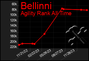 Total Graph of Bellinni