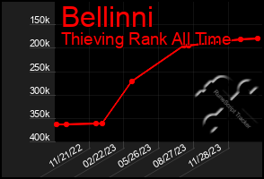 Total Graph of Bellinni