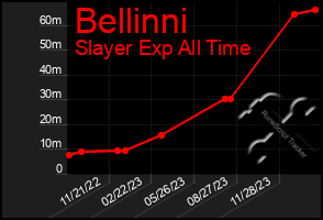 Total Graph of Bellinni