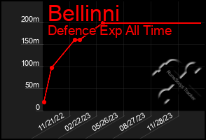 Total Graph of Bellinni