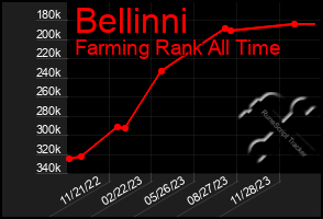 Total Graph of Bellinni