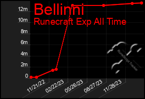 Total Graph of Bellinni