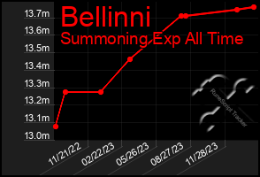 Total Graph of Bellinni