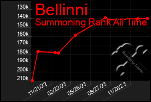 Total Graph of Bellinni