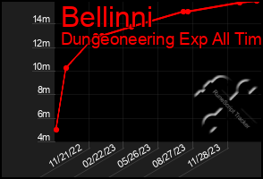 Total Graph of Bellinni